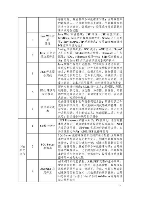 计算机软件技术开发专业教学标准解析——以软件技术610205为例