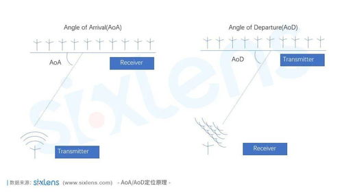 桃芯科技 瞄准高端低功耗蓝牙领域，引领国产高精度定位技术新浪潮